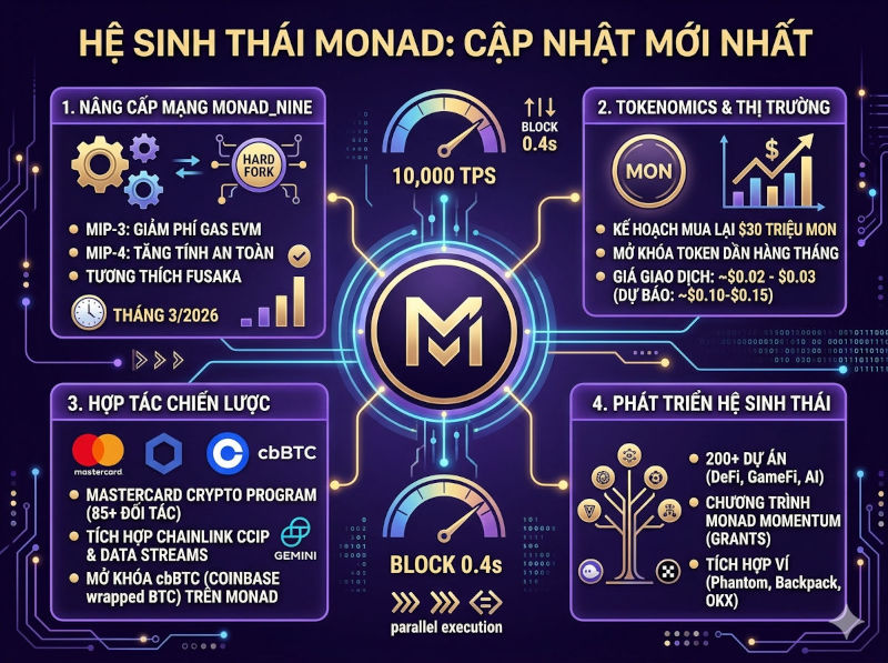 Monad 03/2026: Hard Fork MONAD_NINE đang diễn ra, gia nhập Mastercard Crypto Program – TVL tiếp tục tăng, hoạt động người dùng vẫn cao
