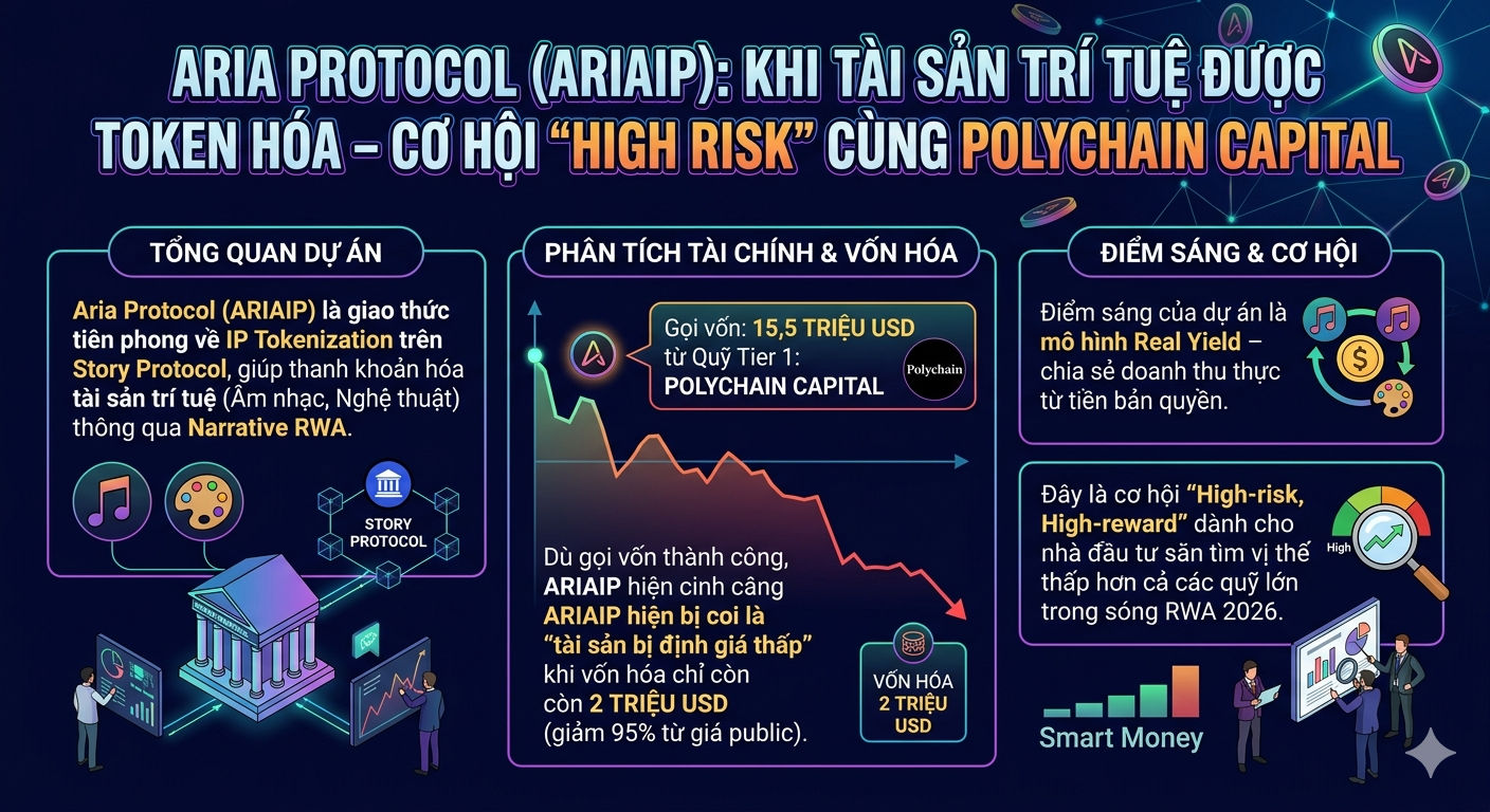 Aria Protocol (ARIAIP): Khi Tài Sản Trí Tuệ Được Token Hóa – Cơ Hội "High Risk" Cùng Polychain Capital