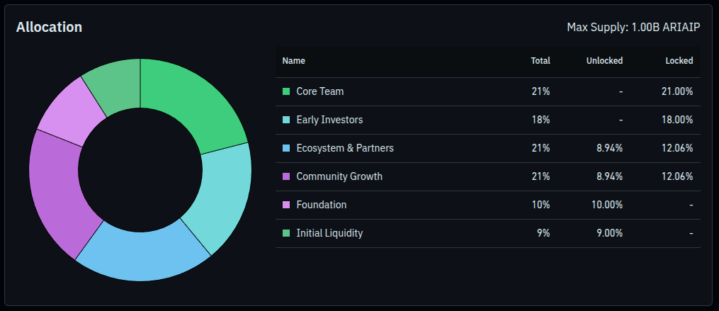 Phân bổ token ARIAIP (Theo Coinglass)