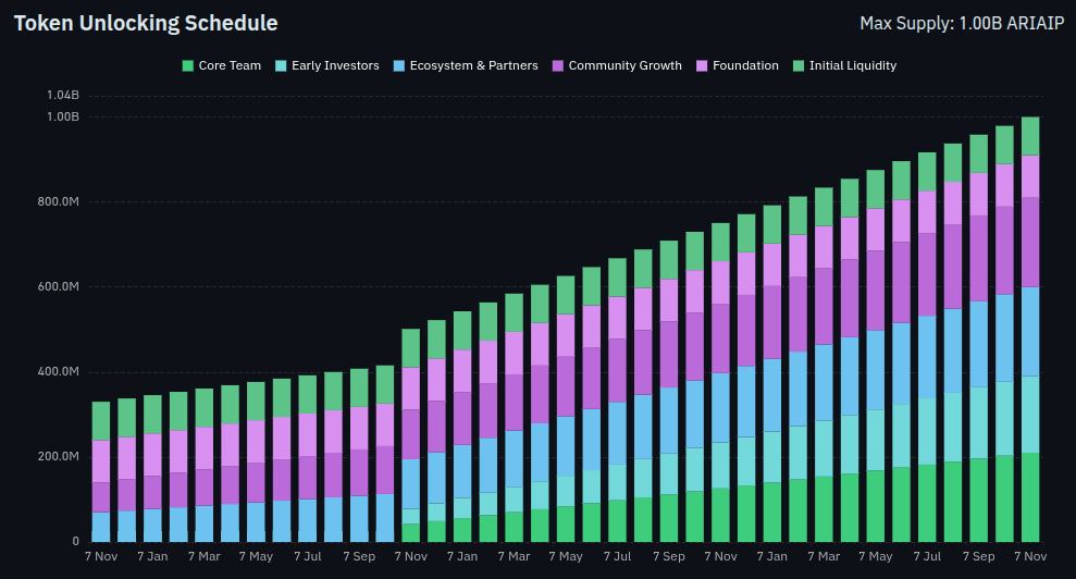 Lịch unlock token ARIAIP (Theo Coinglass)