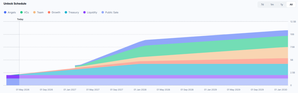 Lịch trình mở khóa token ZAMA